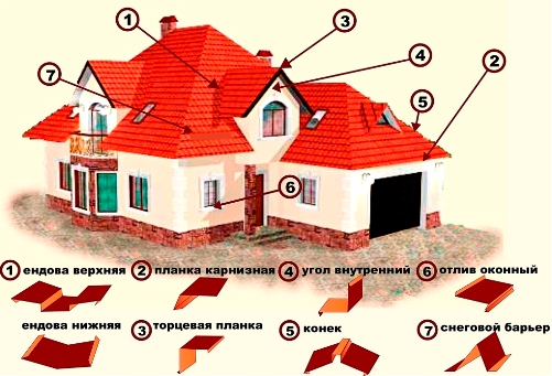 Required roof elements