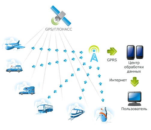 GLONASS/GPS жүйелерінің интеграциясы 
